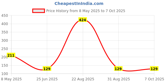 industrybuying.com ONSEMI Fast & Ultrafast Recovery Rectifier Diodes DIODE, ULTRA-FAST ES3A (Pack of 5) onsemi Price History Graph from 8 May 2025 to 6 Oct 2025