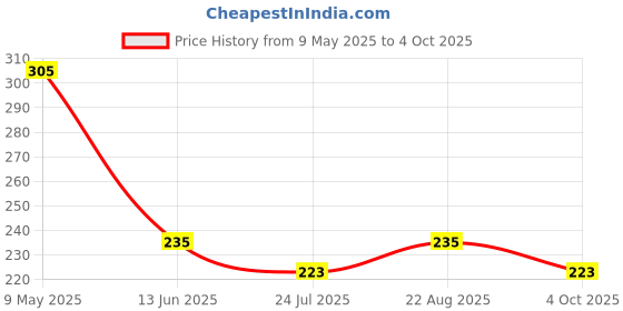 industrybuying.com ONSEMI Fast & Ultrafast Recovery Rectifier Diodes DIODE, ULTRA-FAST MUR460G (Pack of 5) onsemi Price History Graph from 9 May 2025 to 4 Oct 2025