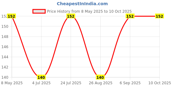industrybuying.com ONSEMI Fast & Ultrafast Recovery Rectifier Diodes DIODE, ULTRA-FAST MUR840G onsemi Price History Graph from 8 May 2025 to 10 Oct 2025