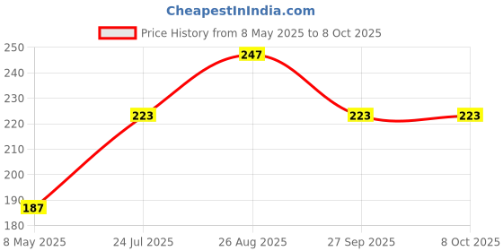industrybuying.com ONSEMI Fast & Ultrafast Recovery Rectifier Diodes DIODE, ULTRA-FAST MURS260T3G (Pack of 5) onsemi Price History Graph from 8 May 2025 to 7 Oct 2025