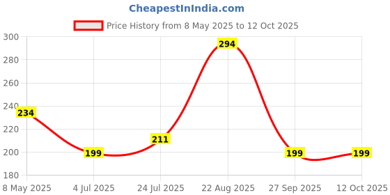 industrybuying.com ONSEMI Fast & Ultrafast Recovery Rectifier Diodes DIODE, ULTRAFAST, 16A, 600V MUR1660CTG onsemi Price History Graph from 8 May 2025 to 12 Oct 2025