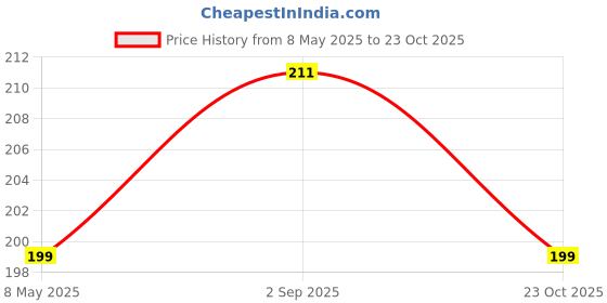 industrybuying.com ONSEMI Fast & Ultrafast Recovery Rectifier Diodes DIODE, ULTRAFAST, 1A, 600V MUR160RLG (Pack of 5) onsemi Price History Graph from 8 May 2025 to 23 Oct 2025
