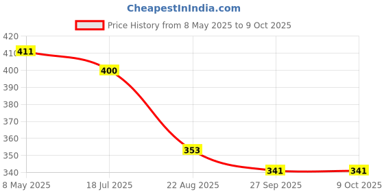 industrybuying.com ONSEMI Fast & Ultrafast Recovery Rectifier Diodes DIODE, ULTRAFAST, 3A, 200V MURS320T3G (Pack of 5) onsemi Price History Graph from 8 May 2025 to 8 Oct 2025