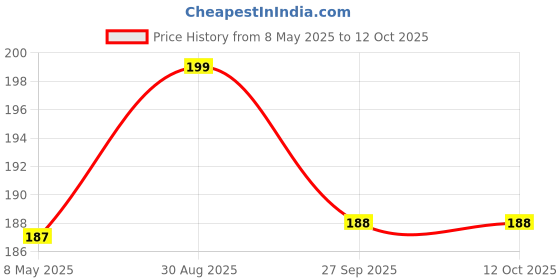 industrybuying.com ONSEMI Fast & Ultrafast Recovery Rectifier Diodes FAST RECOVERY DIODE, 1A, 600V AXIAL 1N4937G (Pack of 10) onsemi Price History Graph from 8 May 2025 to 11 Oct 2025