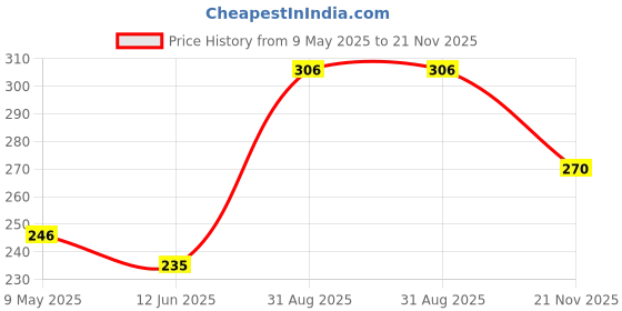 industrybuying.com ONSEMI Fast & Ultrafast Recovery Rectifier Diodes RECTIFIER, 1A, 100V, AXIAL MUR110G (Pack of 5) onsemi Price History Graph from 9 May 2025 to 21 Nov 2025