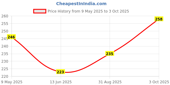 industrybuying.com ONSEMI Fast & Ultrafast Recovery Rectifier Diodes RECTIFIER, 2A, 200V, AXIAL MUR220G (Pack of 5) onsemi Price History Graph from 9 May 2025 to 3 Oct 2025
