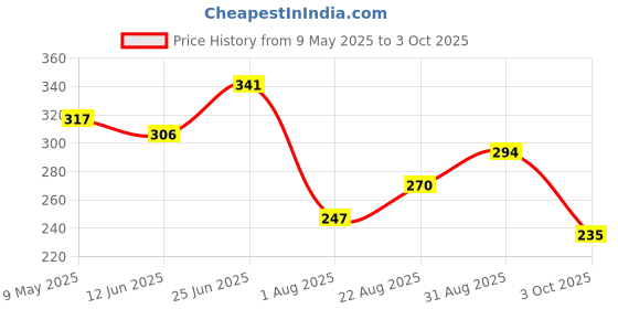 industrybuying.com ONSEMI Fast & Ultrafast Recovery Rectifier Diodes RECTIFIER, 3A, 200V, TO-263 MURD320T4G (Pack of 5) onsemi Price History Graph from 9 May 2025 to 3 Oct 2025