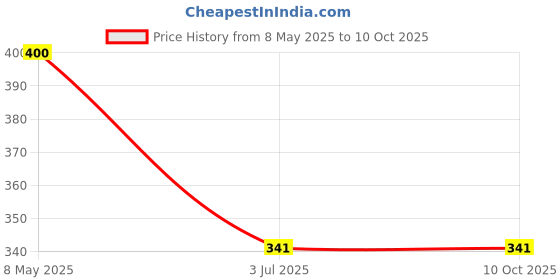 industrybuying.com ONSEMI Fast & Ultrafast Recovery Rectifier Diodes RECTIFIER, 3A, 600V, DO-214AA MURS360BT3G (Pack of 5) onsemi Price History Graph from 8 May 2025 to 10 Oct 2025