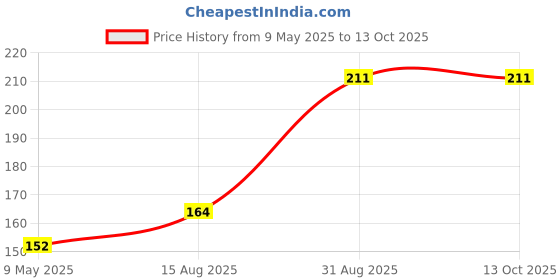 industrybuying.com ONSEMI Fast & Ultrafast Recovery Rectifier Diodes RECTIFIER, 600V, 8A, TO-220FP MURF860G onsemi Price History Graph from 9 May 2025 to 13 Oct 2025