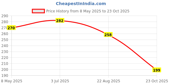 industrybuying.com ONSEMI Fast & Ultrafast Recovery Rectifier Diodes RECTIFIER, AEC-Q101, 1A, 1KV, SOD-123FA US1MFA (Pack of 5) onsemi Price History Graph from 8 May 2025 to 23 Oct 2025