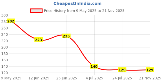 industrybuying.com ONSEMI Fast & Ultrafast Recovery Rectifier Diodes RECTIFIER, AEC-Q101, 1A, 600V, DO-214AD ES1JAF (Pack of 5) onsemi Price History Graph from 9 May 2025 to 21 Nov 2025