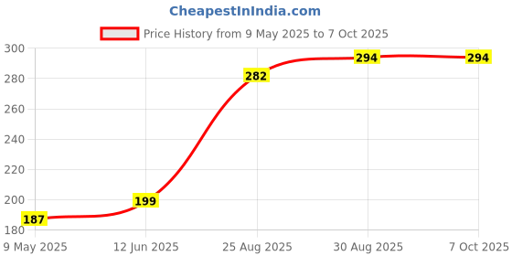 industrybuying.com ONSEMI Fast & Ultrafast Recovery Rectifier Diodes RECTIFIER, AEC-Q101, 2A, 200V, SOD-123 NHP220SFT3G (Pack of 5) onsemi Price History Graph from 9 May 2025 to 6 Oct 2025