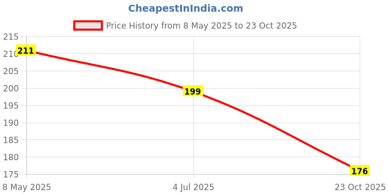 industrybuying.com ONSEMI Fast & Ultrafast Recovery Rectifier Diodes RECTIFIER, AEC-Q101, 600V, SOD-123F ES1JFL (Pack of 5) onsemi Price History Graph from 8 May 2025 to 23 Oct 2025