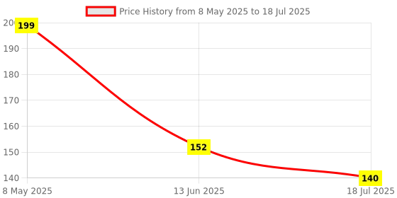 industrybuying.com ONSEMI Fast & Ultrafast Recovery Rectifier Diodes RECTIFIER, AUTO, SINGLE, 1KV, DO214AC US2MA (Pack of 5) onsemi Price History Graph from 8 May 2025 to 18 Jul 2025
