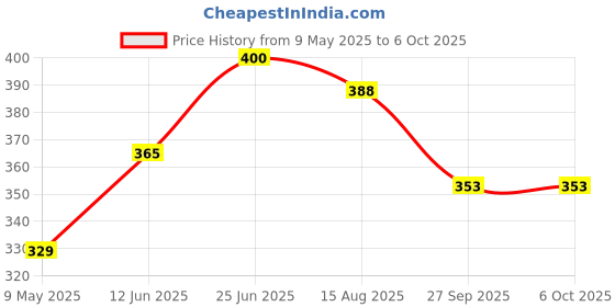 industrybuying.com ONSEMI Fast & Ultrafast Recovery Rectifier Diodes RECTIFIER, FAST, 1A, 100V, DO-214AC EGF1B (Pack of 5) onsemi Price History Graph from 9 May 2025 to 6 Oct 2025