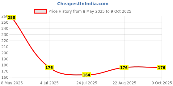 industrybuying.com ONSEMI Fast & Ultrafast Recovery Rectifier Diodes RECTIFIER, FAST, 2A, 600V, DO-204AL MUR260RLG (Pack of 5) onsemi Price History Graph from 8 May 2025 to 8 Oct 2025