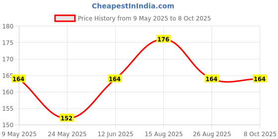 industrybuying.com ONSEMI Fast & Ultrafast Recovery Rectifier Diodes RECTIFIER, SINGLE, 10A, 600V, TO-277 FES10J onsemi Price History Graph from 9 May 2025 to 8 Oct 2025