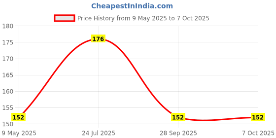 industrybuying.com ONSEMI Fast & Ultrafast Recovery Rectifier Diodes RECTIFIER, SINGLE, 1.5A, 600V, DO-214AC US2JA (Pack of 5) onsemi Price History Graph from 9 May 2025 to 6 Oct 2025