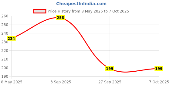 industrybuying.com ONSEMI Fast & Ultrafast Recovery Rectifier Diodes RECTIFIER, SINGLE, 1A, 400V, SOD-123FA US1GFA (Pack of 5) onsemi Price History Graph from 8 May 2025 to 6 Oct 2025