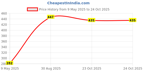 industrybuying.com ONSEMI Fast & Ultrafast Recovery Rectifier Diodes RECTIFIER, SINGLE, 2A, 100V, DO-15 EGP20B (Pack of 5) onsemi Price History Graph from 9 May 2025 to 24 Oct 2025