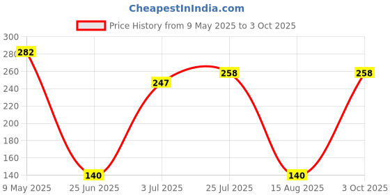 industrybuying.com ONSEMI Fast & Ultrafast Recovery Rectifier Diodes RECTIFIER, SINGLE, 2A, 200V, DO-214AD ES2DAF (Pack of 5) onsemi Price History Graph from 9 May 2025 to 3 Oct 2025