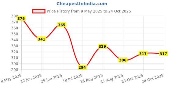 industrybuying.com ONSEMI Fast & Ultrafast Recovery Rectifier Diodes RECTIFIER, SINGLE, 3A, 800V, DO-201AD EGP30K (Pack of 5) onsemi Price History Graph from 9 May 2025 to 24 Oct 2025