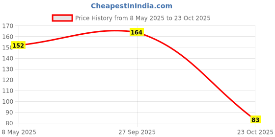 industrybuying.com ONSEMI Fast & Ultrafast Recovery Rectifier Diodes RECTIFIER, STANDARD, 1A, 800V, DO-214AC RS1K (Pack of 5) onsemi Price History Graph from 8 May 2025 to 23 Oct 2025
