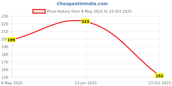 industrybuying.com ONSEMI Fast & Ultrafast Recovery Rectifier Diodes Repetitive Reverse Voltage Vrrm Max:200V MURA220T3G (Pack of 5) onsemi Price History Graph from 8 May 2025 to 23 Oct 2025