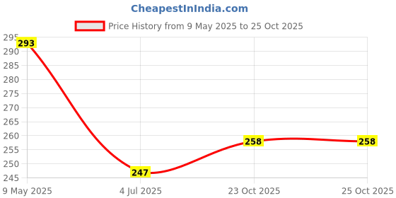 industrybuying.com ONSEMI Gate Drive Output Optocouplers OPTOCOUPLER, 2A, GATE DRIVE O/P FOD3180 onsemi Price History Graph from 9 May 2025 to 24 Oct 2025
