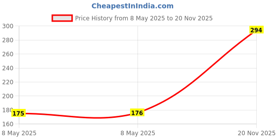 industrybuying.com ONSEMI Gates & Inverters 74HCT CMOS, SMD, 74HCT14, SOIC14 MM74HCT14M (Pack of 5) onsemi Price History Graph from 8 May 2025 to 20 Nov 2025