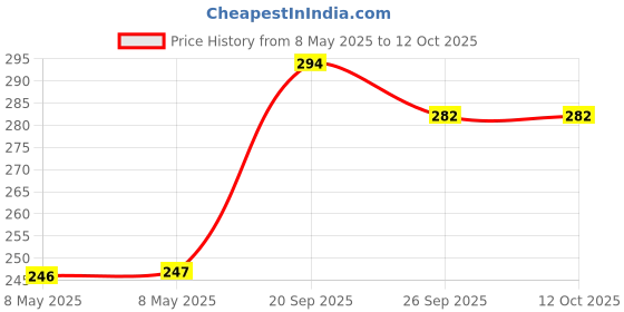 industrybuying.com ONSEMI Gates & Inverters IC, HEX INVERTER, SCHMITT I/P, SOIC14 MC14584BDG (Pack of 5) onsemi Price History Graph from 8 May 2025 to 11 Oct 2025
