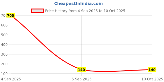 industrybuying.com onsemi High Side Gate Driver 1, 2 A, 3 A, 8 - 19V 8-Pin, SOIC-8, NCV51313ADR2G onsemi Price History Graph from 4 Sep 2025 to 10 Oct 2025