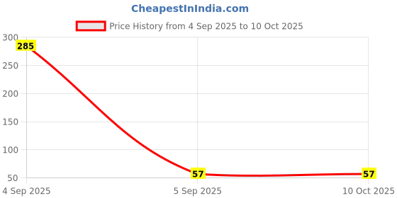 industrybuying.com onsemi High Side Gate Driver, 32V 6-Pin, WDFNW6, NCV68261MTWAITBG onsemi Price History Graph from 4 Sep 2025 to 10 Oct 2025