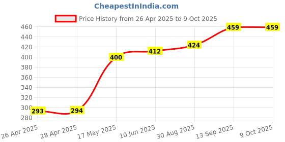 industrybuying.com ONSEMI Hot Swap Controllers HOT-SWAP CONTROLLER, 12V, DFN-10 NIS5132MN1TXG (Pack of 5) onsemi Price History Graph from 26 Apr 2025 to 8 Oct 2025