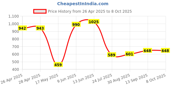industrybuying.com ONSEMI Hot Swap Controllers HOT SWAP CONTROLLERS, 18V, DFN-10 NIS5135MN2TXG (Pack of 5) onsemi Price History Graph from 26 Apr 2025 to 8 Oct 2025