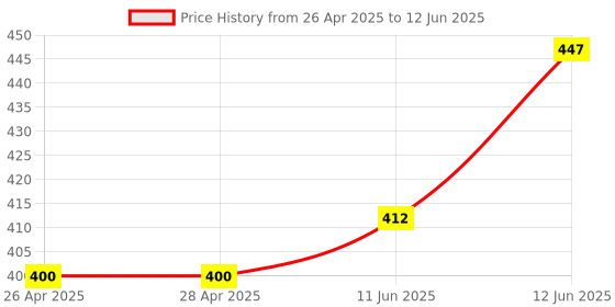 industrybuying.com ONSEMI IC Temperature Sensors TEMPERATURE SENSOR, 1DEG C, DFN-8 NCT75MNR2G (Pack of 5) onsemi Price History Graph from 26 Apr 2025 to 12 Jun 2025