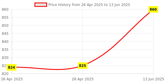 industrybuying.com ONSEMI IC Temperature Sensors TEMPERATURE SENSOR, 2.5DEG C, MSOP-10 ADT7481ARMZ-REEL onsemi Price History Graph from 26 Apr 2025 to 13 Jun 2025