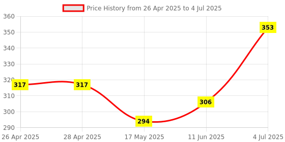 industrybuying.com ONSEMI IC Temperature Sensors TEMPERATURE SENSOR, 2.5DEG C, QSOP-16 ADT7473ARQZ-REEL onsemi Price History Graph from 26 Apr 2025 to 4 Jul 2025