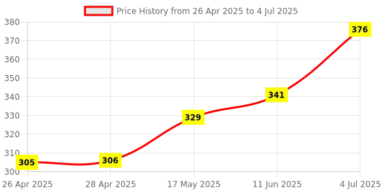 industrybuying.com ONSEMI IC Temperature Sensors TEMPERATURE SENSOR, 2.5DEG C, QSOP-16 ADT7475ARQZ-REEL onsemi Price History Graph from 26 Apr 2025 to 4 Jul 2025
