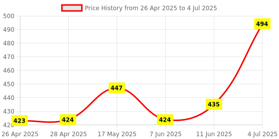 industrybuying.com ONSEMI IC Temperature Sensors TEMPERATURE SENSOR, 2.5DEG C, QSOP-24 ADT7476AARQZ-R onsemi Price History Graph from 26 Apr 2025 to 4 Jul 2025