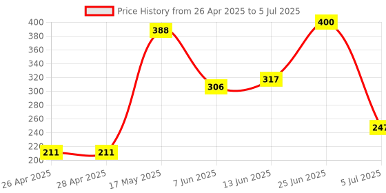 industrybuying.com ONSEMI IC Temperature Sensors TEMPERATURE SENSOR, 3DEG C, MSOP-8 NCT75DMR2G (Pack of 5) onsemi Price History Graph from 26 Apr 2025 to 5 Jul 2025