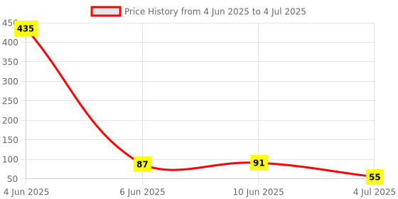 industrybuying.com ONSEMI IC Temperature Sensors TEMPERATURE SENSOR IC, OPEN DRN, SOIC-8, NCT75DR2G onsemi Price History Graph from 4 Jun 2025 to 4 Jul 2025