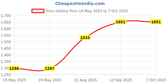 industrybuying.com ONSEMI Intelligent Power Modules IPM MODULE, IGBT, 15A, 600V, SPMAB-C26 FNA41560T2 onsemi Price History Graph from 19 May 2025 to 7 Oct 2025