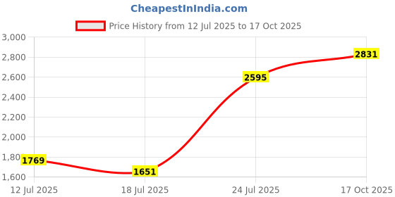 industrybuying.com ONSEMI Intelligent Power Modules SMART POWER MODULE, 2.5KV, SPM27-RA, FNB33060T onsemi Price History Graph from 12 Jul 2025 to 17 Oct 2025