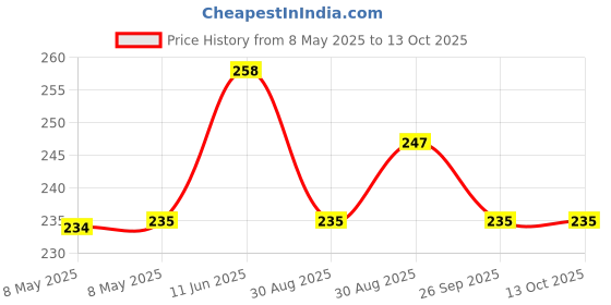 industrybuying.com ONSEMI JFETs TRANSISTOR, JFET, N, TO-92 J113 (Pack of 5) onsemi Price History Graph from 8 May 2025 to 13 Oct 2025