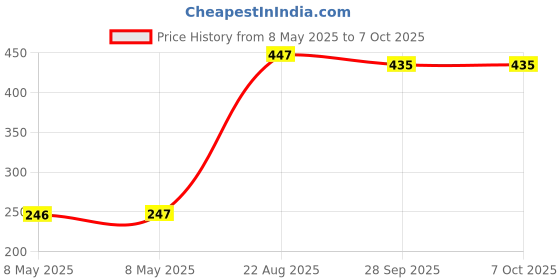 industrybuying.com ONSEMI Latches IC, 74HC CMOS, SMD, 74HC573, SOIC20 MM74HC573WM (Pack of 5) onsemi Price History Graph from 8 May 2025 to 6 Oct 2025