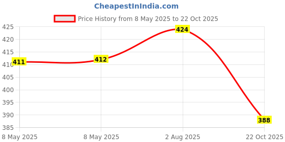 industrybuying.com ONSEMI Latches TRANSPARENT LATCH, OCTAL, SOIC-20 MC74HCT573ADWR2G. (Pack of 5) onsemi Price History Graph from 8 May 2025 to 22 Oct 2025