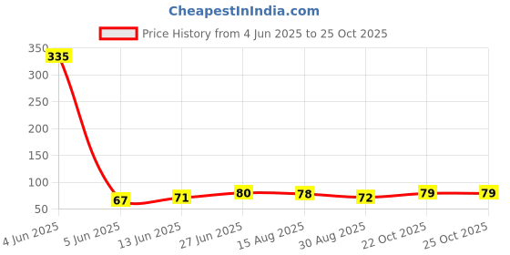 industrybuying.com ONSEMI LDO Voltage Regulators LDO, FIXED, 5V, 0.8A, SOIC-8, MC33269DR2-5.0G onsemi Price History Graph from 4 Jun 2025 to 24 Oct 2025