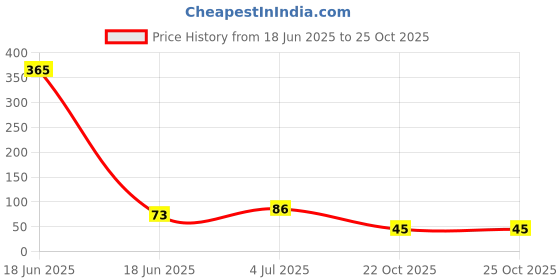 industrybuying.com ONSEMI LED Drivers LED DRIVER, CONSTANT CURRENT, SOD-123-2, NSI45030T1G onsemi Price History Graph from 18 Jun 2025 to 24 Oct 2025