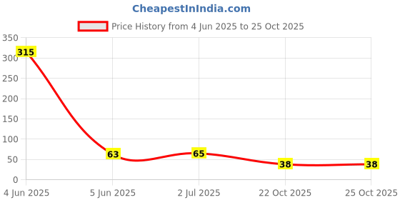 industrybuying.com ONSEMI Linear Voltage Regulators IC, LINEAR REGULATOR, LM317MSTT3G onsemi Price History Graph from 4 Jun 2025 to 24 Oct 2025